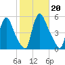 Salem Canal tide chart for Sunday, October 20, 2024