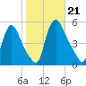 Salem Canal tide chart for Monday, October 21, 2024