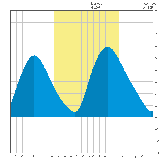 Salem Canal tide chart for Tuesday, October 22, 2024