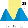 Salem Canal tide chart for Wednesday, October 23, 2024