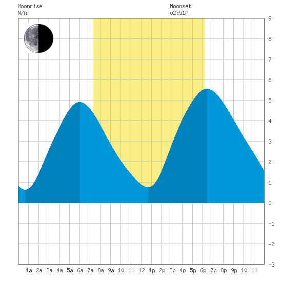 Salem Canal tide chart for Thursday, October 24, 2024