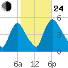 Salem Canal tide chart for Thursday, October 24, 2024