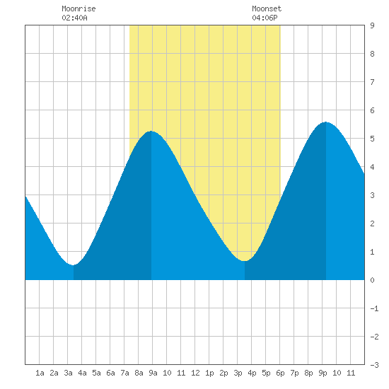 Salem Canal tide chart for Sunday, October 27, 2024