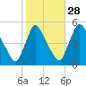 Salem Canal tide chart for Monday, October 28, 2024