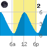 Salem Canal tide chart for Wednesday, October 2, 2024