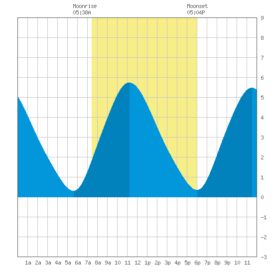 Salem Canal tide chart for Wednesday, October 30, 2024