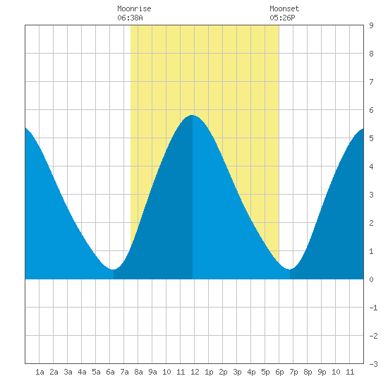 Salem Canal tide chart for Thursday, October 31, 2024