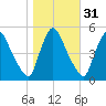 Salem Canal tide chart for Thursday, October 31, 2024
