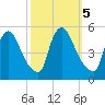 Salem Canal tide chart for Saturday, October 5, 2024
