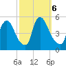 Salem Canal tide chart for Sunday, October 6, 2024