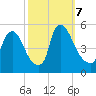 Salem Canal tide chart for Monday, October 7, 2024