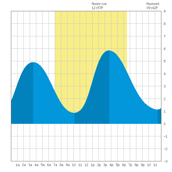 Salem Canal tide chart for Tuesday, October 8, 2024