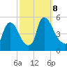 Salem Canal tide chart for Tuesday, October 8, 2024