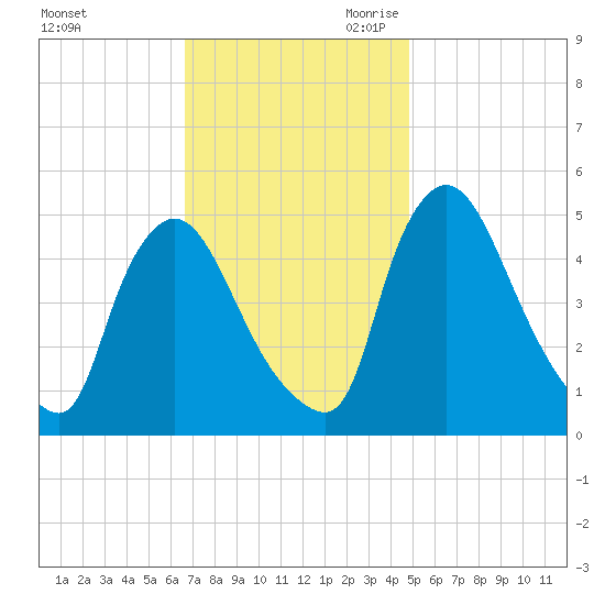 Salem Canal tide chart for Sunday, November 10, 2024