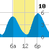 Salem Canal tide chart for Sunday, November 10, 2024