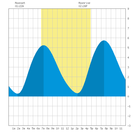 Salem Canal tide chart for Monday, November 11, 2024