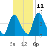 Salem Canal tide chart for Monday, November 11, 2024