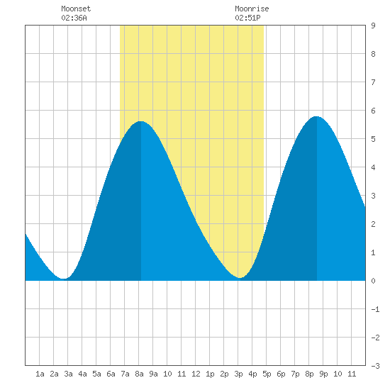 Salem Canal tide chart for Tuesday, November 12, 2024