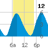 Salem Canal tide chart for Tuesday, November 12, 2024