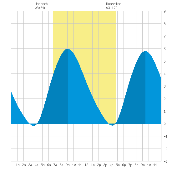Salem Canal tide chart for Wednesday, November 13, 2024