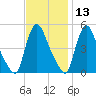 Salem Canal tide chart for Wednesday, November 13, 2024