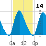 Salem Canal tide chart for Thursday, November 14, 2024
