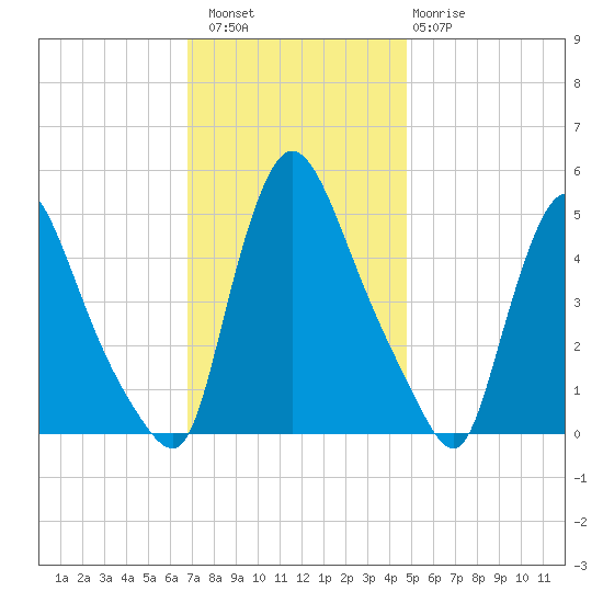 Salem Canal tide chart for Saturday, November 16, 2024