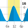 Salem Canal tide chart for Saturday, November 16, 2024
