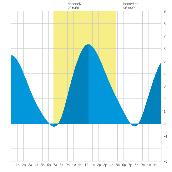 Salem Canal tide chart for Sunday, November 17, 2024