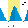 Salem Canal tide chart for Sunday, November 17, 2024