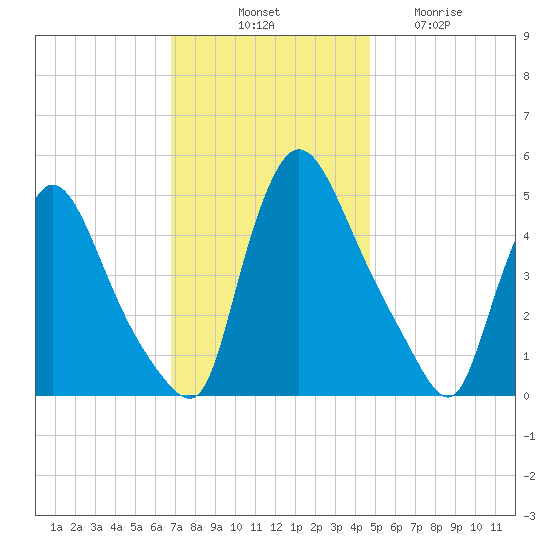Salem Canal tide chart for Monday, November 18, 2024