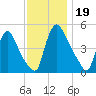 Salem Canal tide chart for Tuesday, November 19, 2024