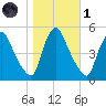 Salem Canal tide chart for Friday, November 1, 2024