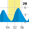 Salem Canal tide chart for Wednesday, November 20, 2024