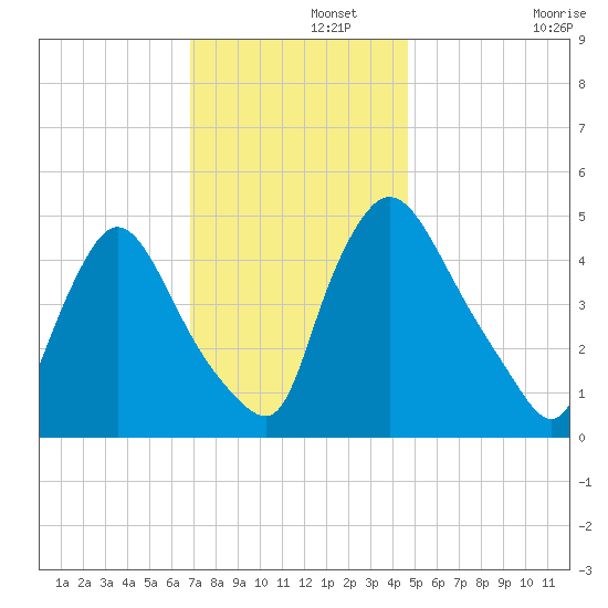 Salem Canal tide chart for Thursday, November 21, 2024