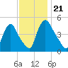 Salem Canal tide chart for Thursday, November 21, 2024