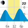 Salem Canal tide chart for Friday, November 22, 2024