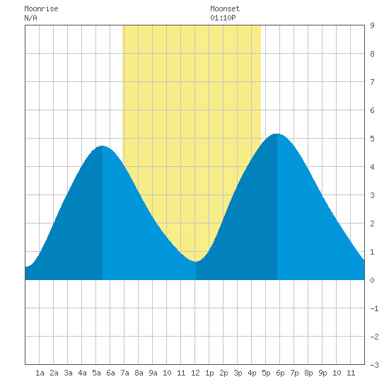 Salem Canal tide chart for Saturday, November 23, 2024