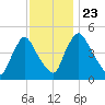 Salem Canal tide chart for Saturday, November 23, 2024