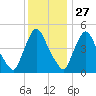 Salem Canal tide chart for Wednesday, November 27, 2024
