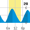 Salem Canal tide chart for Thursday, November 28, 2024