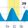 Salem Canal tide chart for Friday, November 29, 2024