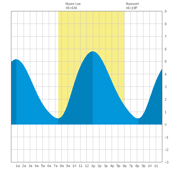 Salem Canal tide chart for Saturday, November 2, 2024