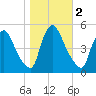 Salem Canal tide chart for Saturday, November 2, 2024