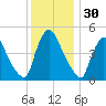 Salem Canal tide chart for Saturday, November 30, 2024