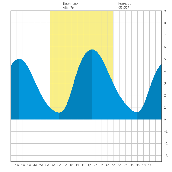 Salem Canal tide chart for Sunday, November 3, 2024