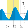 Salem Canal tide chart for Sunday, November 3, 2024