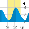 Salem Canal tide chart for Monday, November 4, 2024