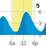 Salem Canal tide chart for Tuesday, November 5, 2024