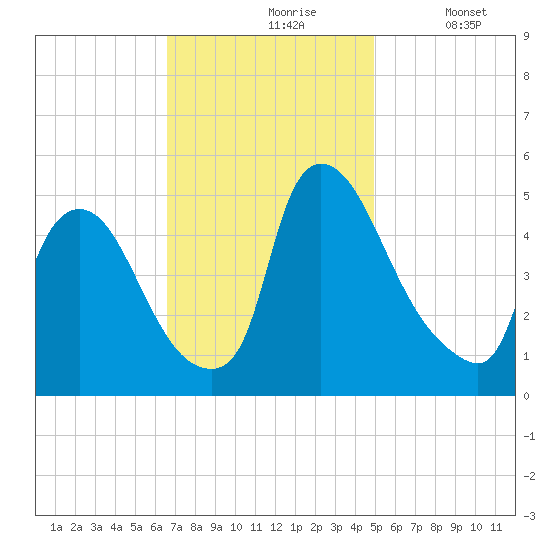 Salem Canal tide chart for Wednesday, November 6, 2024